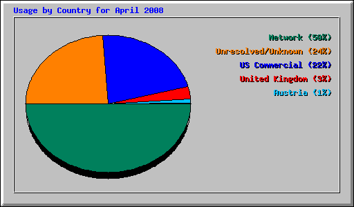 Usage by Country for April 2008