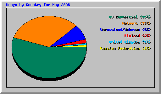 Usage by Country for May 2008