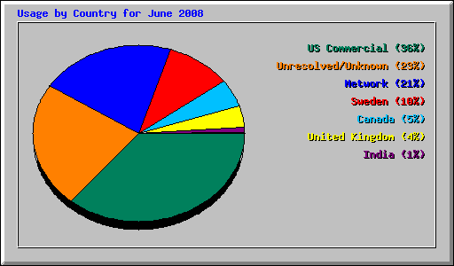 Usage by Country for June 2008