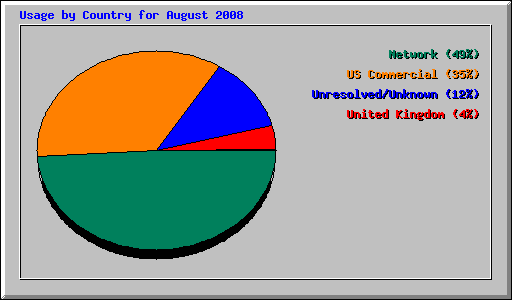Usage by Country for August 2008