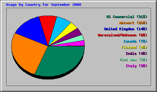 Usage by Country for September 2008