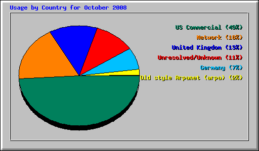 Usage by Country for October 2008