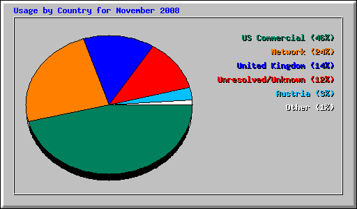 Usage by Country for November 2008