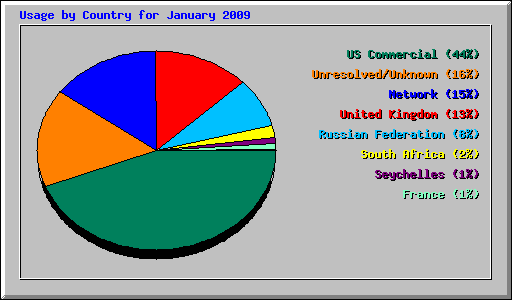 Usage by Country for January 2009