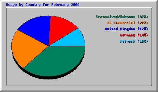 Usage by Country for February 2009