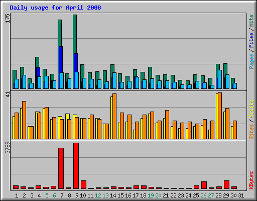 Daily usage for April 2008
