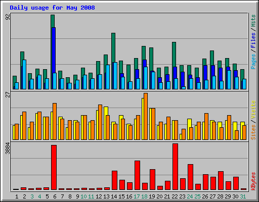 Daily usage for May 2008