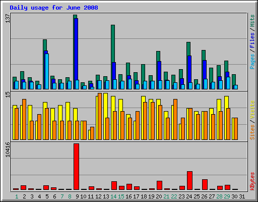 Daily usage for June 2008