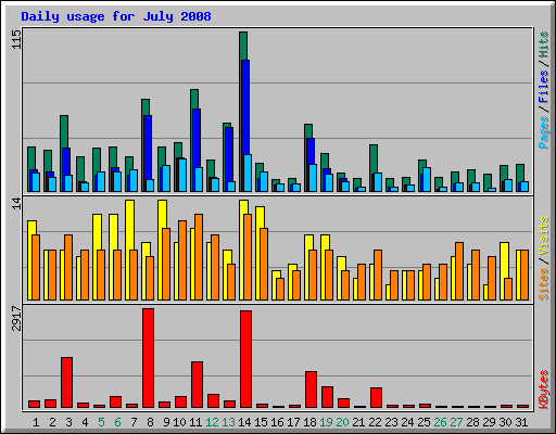 Daily usage for July 2008