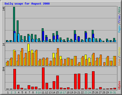 Daily usage for August 2008