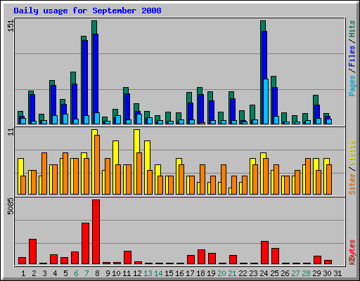 Daily usage for September 2008