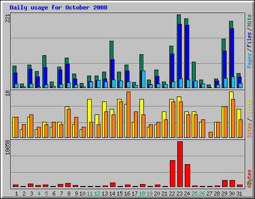 Daily usage for October 2008