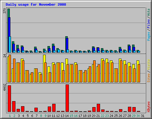 Daily usage for November 2008