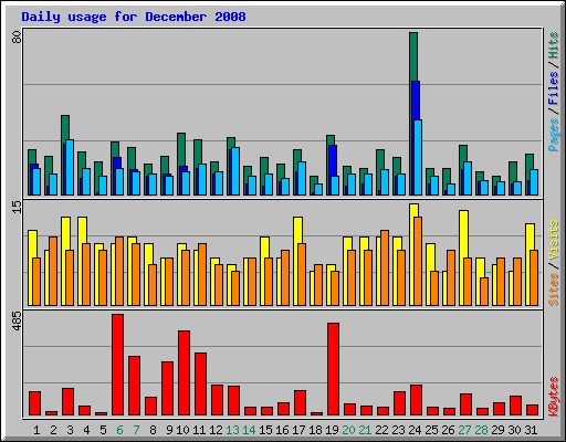 Daily usage for December 2008