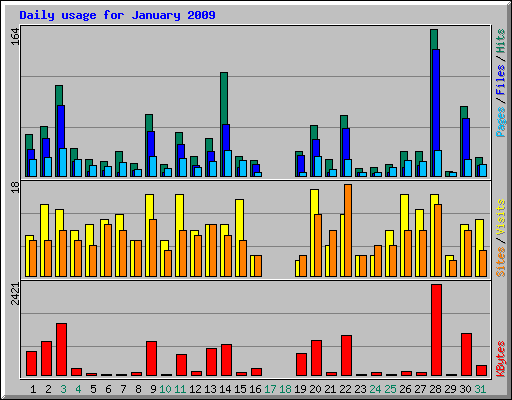 Daily usage for January 2009