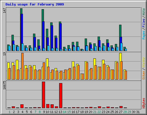 Daily usage for February 2009