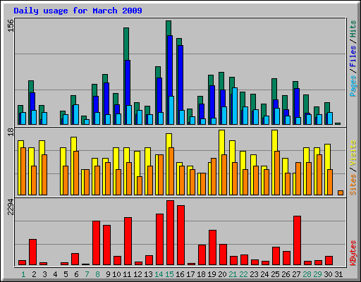 Daily usage for March 2009