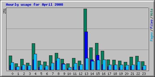 Hourly usage for April 2008