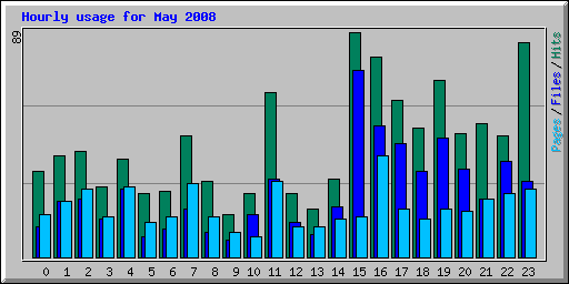 Hourly usage for May 2008