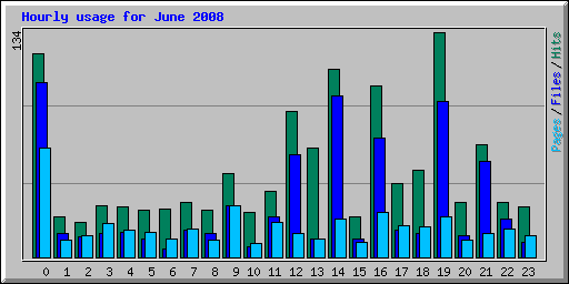 Hourly usage for June 2008