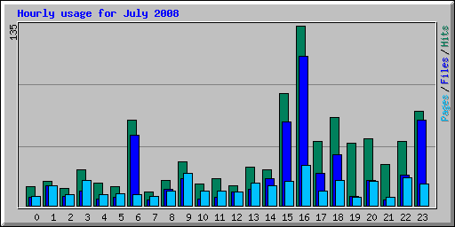 Hourly usage for July 2008