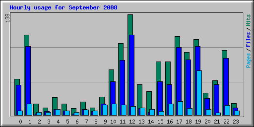 Hourly usage for September 2008