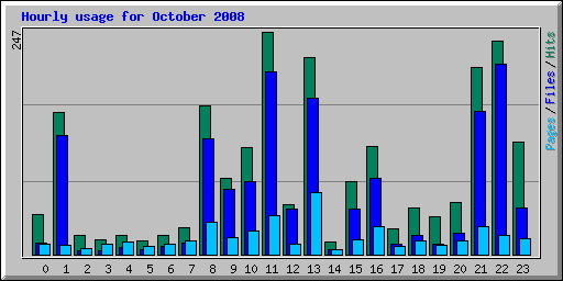 Hourly usage for October 2008