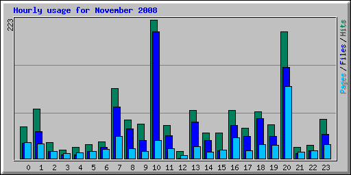 Hourly usage for November 2008