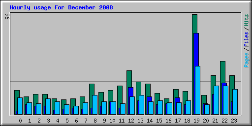 Hourly usage for December 2008