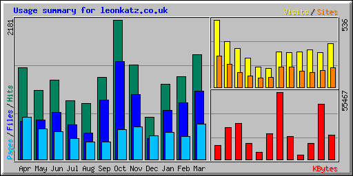 Usage summary for leonkatz.co.uk